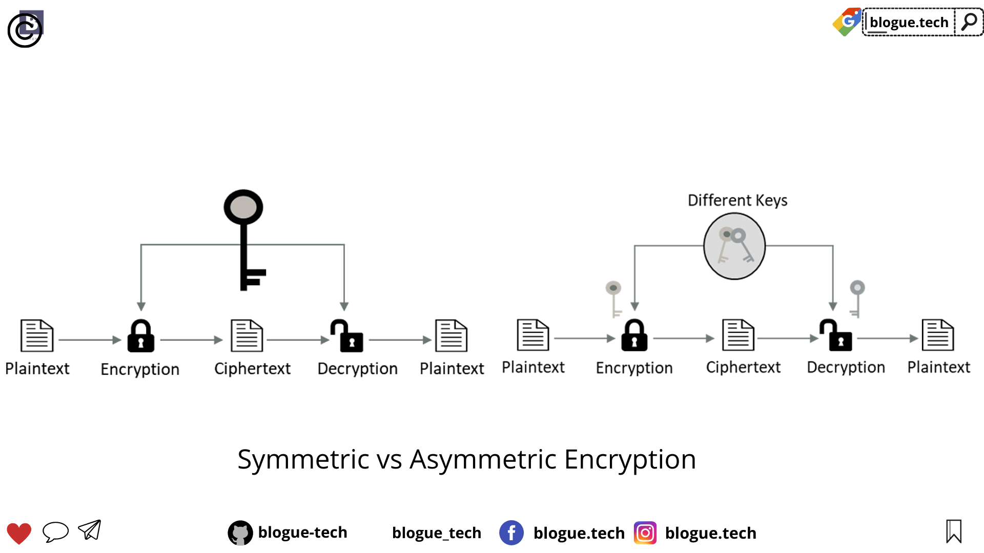 Symmetric vs Asymmetric Encryption
